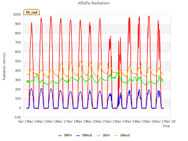 plot of Alfalfa Radiation