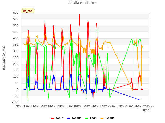 plot of Alfalfa Radiation
