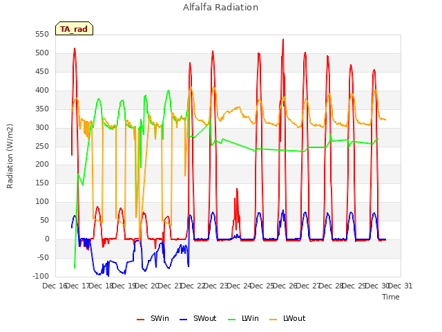 plot of Alfalfa Radiation