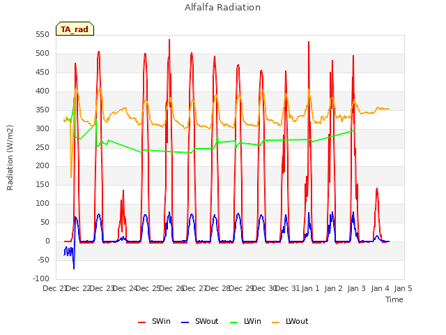 plot of Alfalfa Radiation