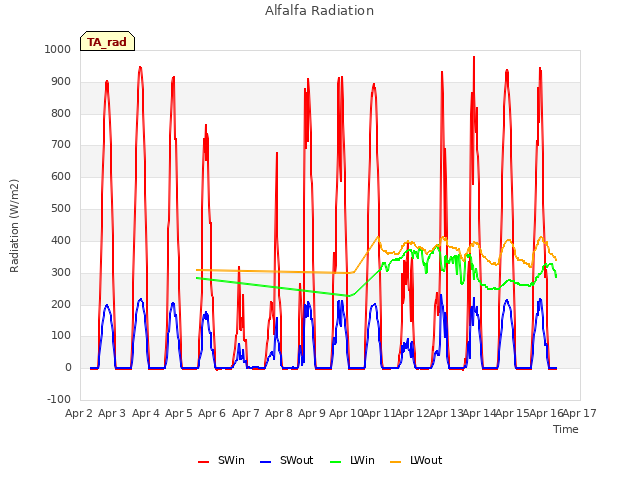 plot of Alfalfa Radiation