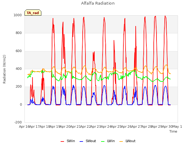 plot of Alfalfa Radiation