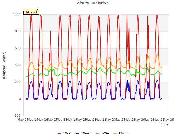 plot of Alfalfa Radiation
