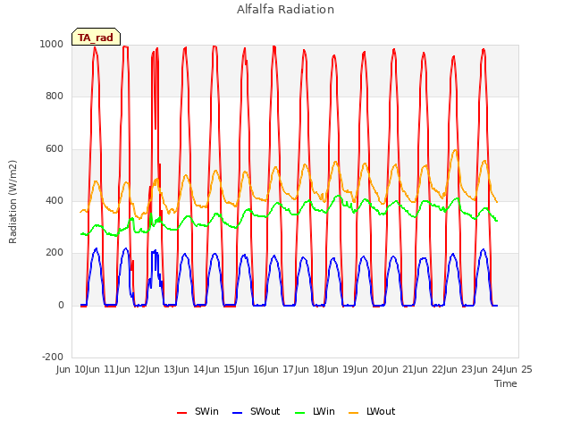 plot of Alfalfa Radiation