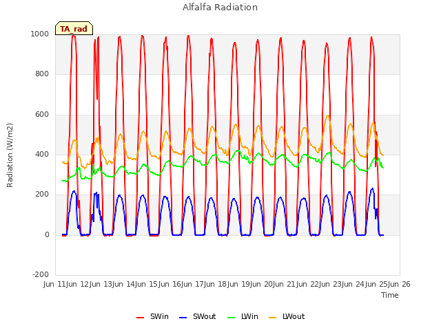 plot of Alfalfa Radiation