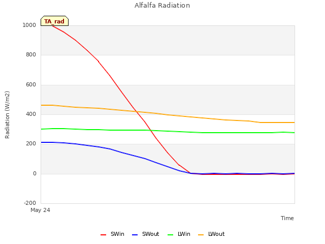 Explore the graph:Alfalfa Radiation in a new window
