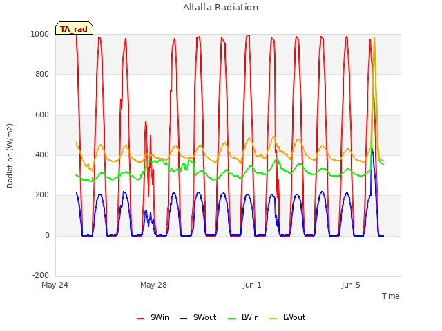 Explore the graph:Alfalfa Radiation in a new window