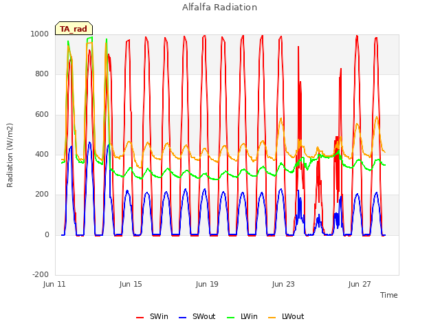 Explore the graph:Alfalfa Radiation in a new window