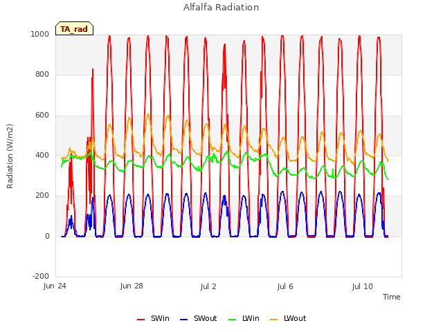 Explore the graph:Alfalfa Radiation in a new window