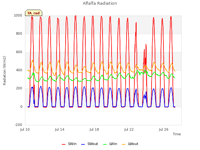Explore the graph:Alfalfa Radiation in a new window
