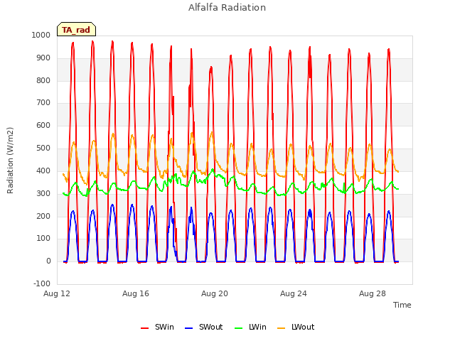Explore the graph:Alfalfa Radiation in a new window
