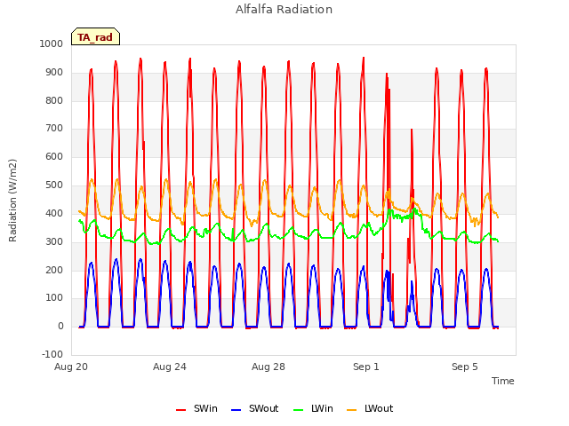 Explore the graph:Alfalfa Radiation in a new window