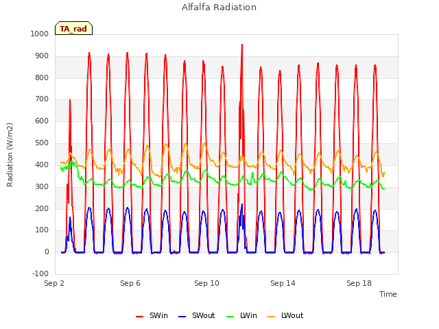 Explore the graph:Alfalfa Radiation in a new window
