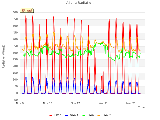 Explore the graph:Alfalfa Radiation in a new window