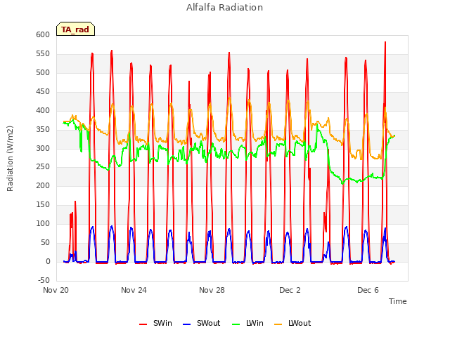 Explore the graph:Alfalfa Radiation in a new window
