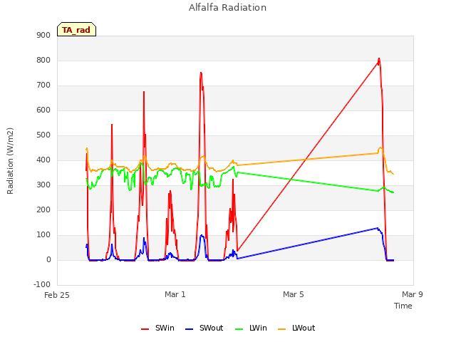 Explore the graph:Alfalfa Radiation in a new window