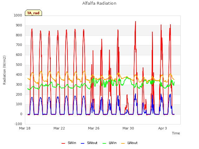 Explore the graph:Alfalfa Radiation in a new window