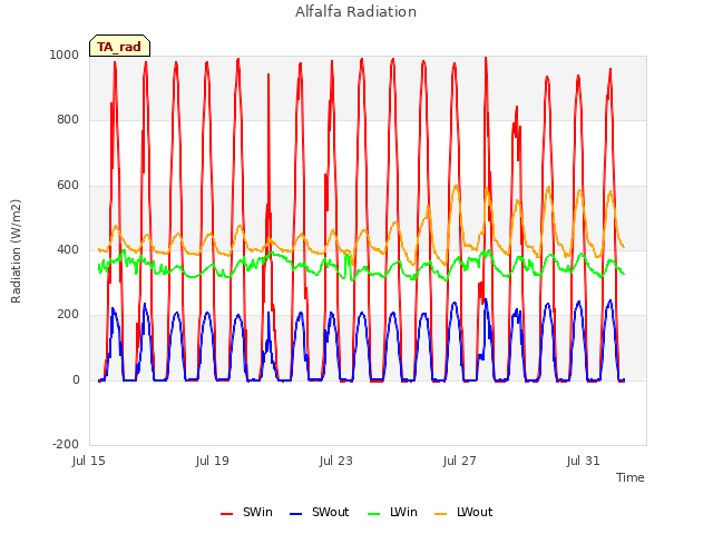 Explore the graph:Alfalfa Radiation in a new window