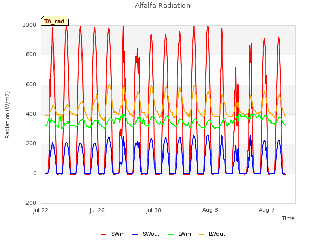 Explore the graph:Alfalfa Radiation in a new window