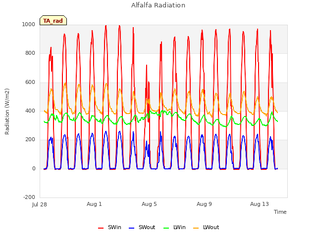 Explore the graph:Alfalfa Radiation in a new window
