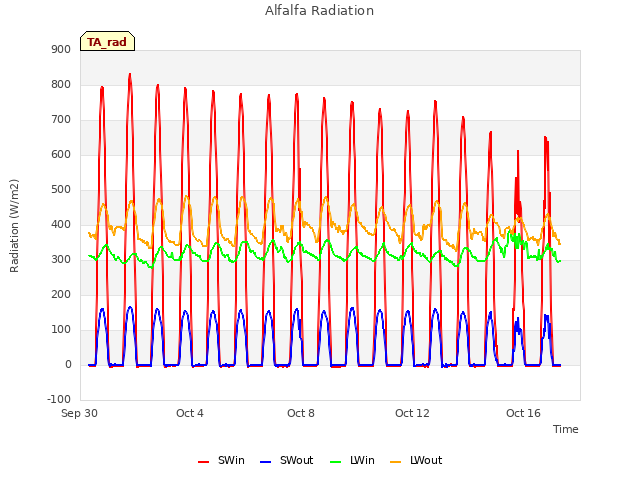 Explore the graph:Alfalfa Radiation in a new window