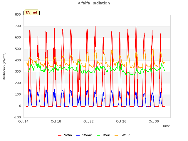 Explore the graph:Alfalfa Radiation in a new window