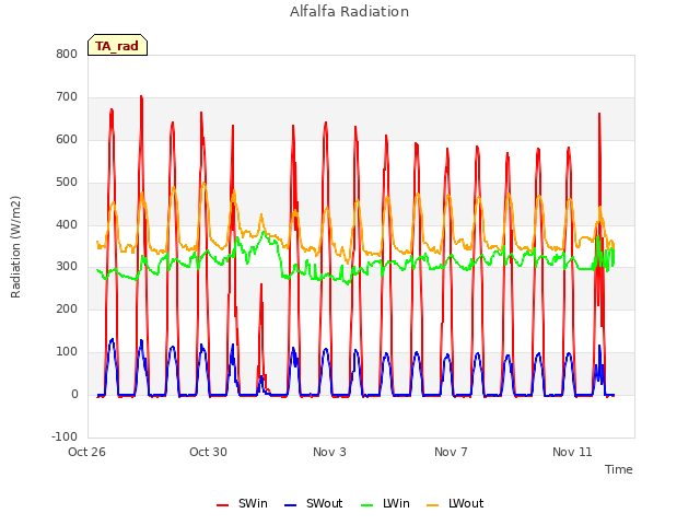 Explore the graph:Alfalfa Radiation in a new window