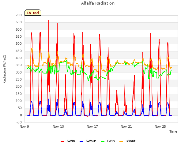 Explore the graph:Alfalfa Radiation in a new window