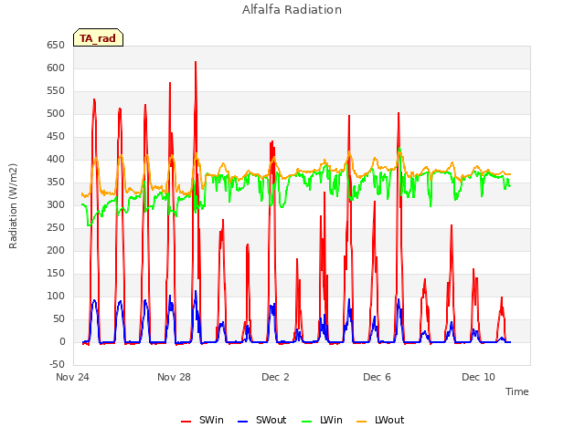 Explore the graph:Alfalfa Radiation in a new window