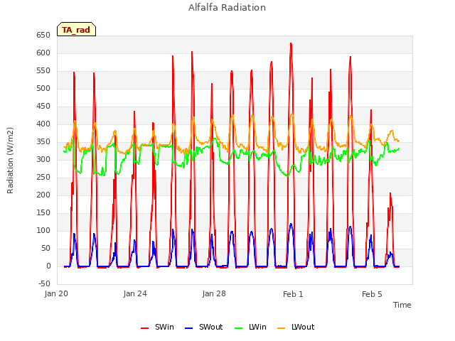 Explore the graph:Alfalfa Radiation in a new window