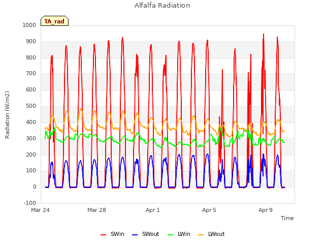 Explore the graph:Alfalfa Radiation in a new window
