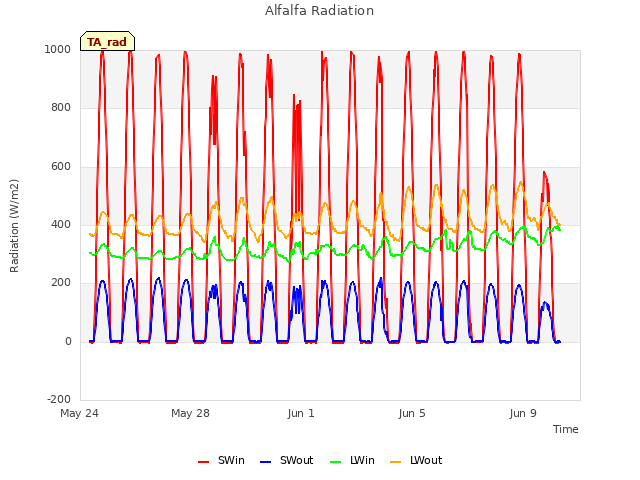 Explore the graph:Alfalfa Radiation in a new window