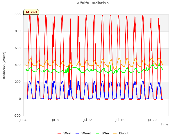 Explore the graph:Alfalfa Radiation in a new window
