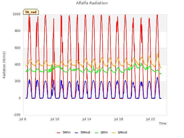 Explore the graph:Alfalfa Radiation in a new window