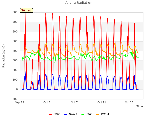 Explore the graph:Alfalfa Radiation in a new window