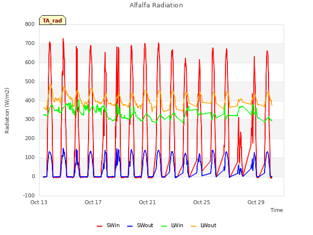 Explore the graph:Alfalfa Radiation in a new window