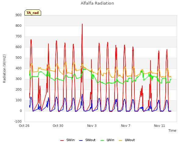 Explore the graph:Alfalfa Radiation in a new window