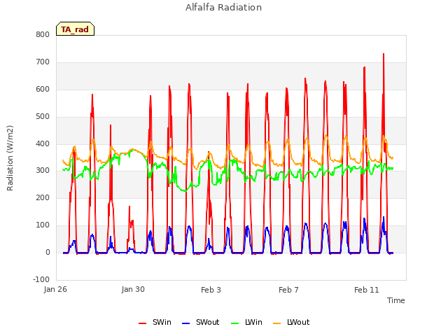 Explore the graph:Alfalfa Radiation in a new window