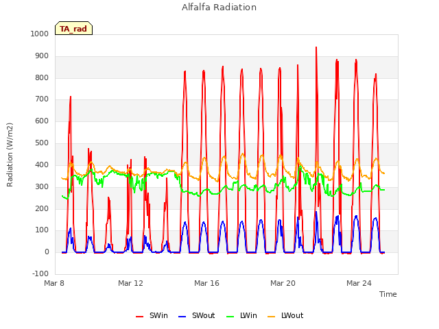 Explore the graph:Alfalfa Radiation in a new window