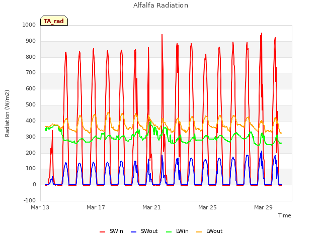 Explore the graph:Alfalfa Radiation in a new window