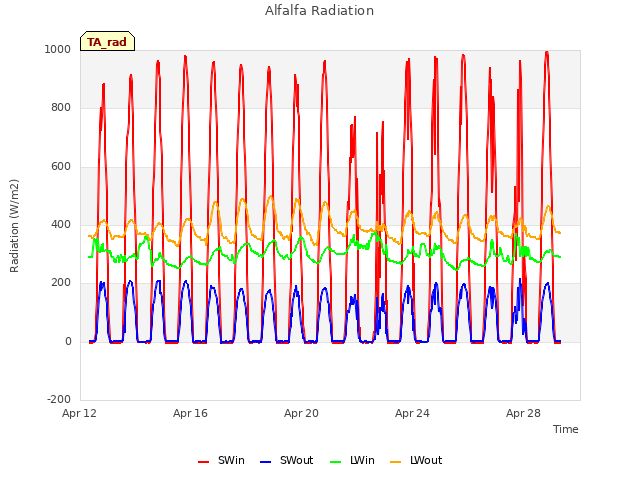 Explore the graph:Alfalfa Radiation in a new window