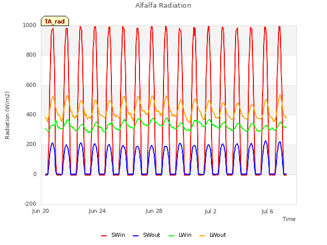 Explore the graph:Alfalfa Radiation in a new window