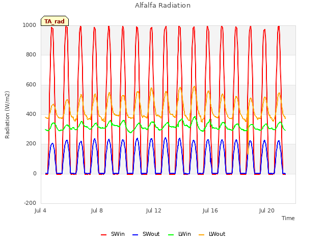 Explore the graph:Alfalfa Radiation in a new window