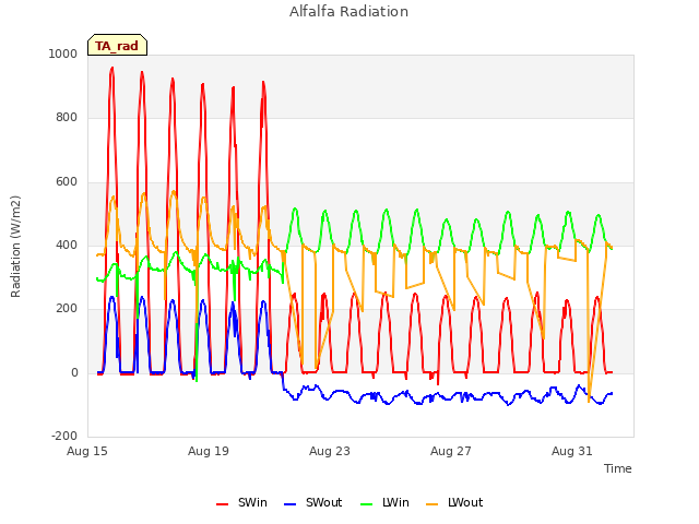 Explore the graph:Alfalfa Radiation in a new window