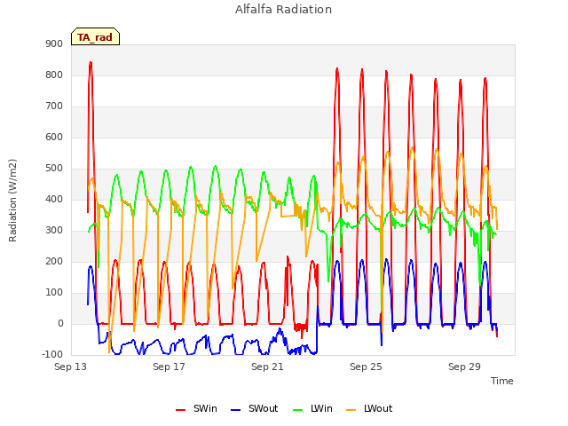 Explore the graph:Alfalfa Radiation in a new window