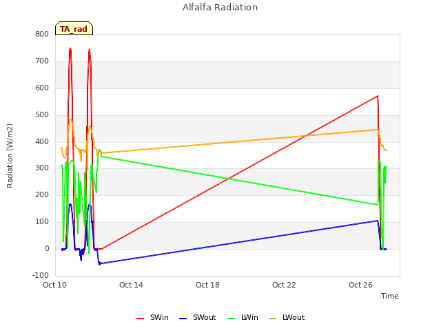 Explore the graph:Alfalfa Radiation in a new window