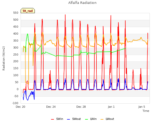 Explore the graph:Alfalfa Radiation in a new window