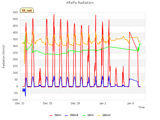 Explore the graph:Alfalfa Radiation in a new window