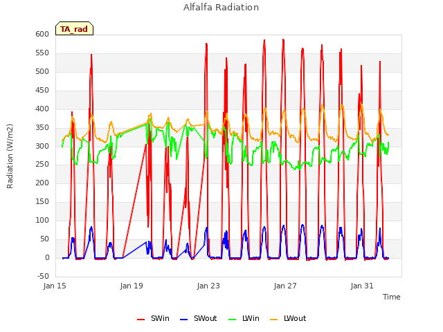 Explore the graph:Alfalfa Radiation in a new window
