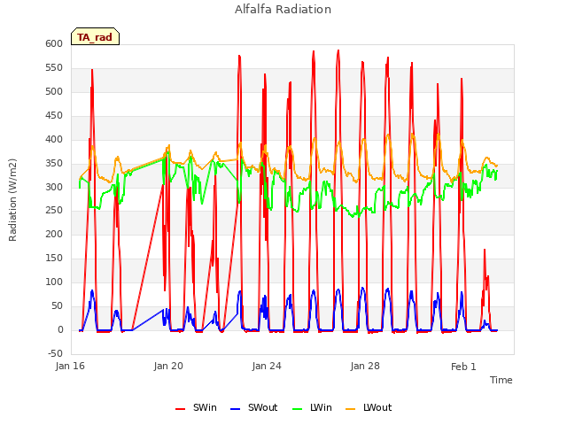 Explore the graph:Alfalfa Radiation in a new window